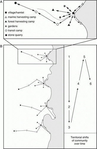 Figure 3  Model of prehistoric settlement patterns in New Zealand. A, Inter-relation of functionally discrete sites utilized by a community. B, Territorial shifts of a community over time.