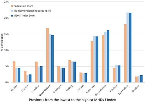Figure 5. Percentage contribution of each province to the national MHDs-f, the Netherlands 2017 (k = 2/3).