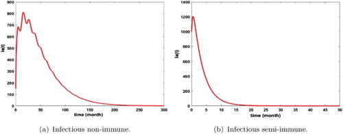 Figure 9. Distribution of infected non-immune and semi-immune with dl=6.5,rv=7,dv=7.5,b=20,γe=γa=0 and a1=5,b1=3. The initial conditions are given by Se(0)=500,Ee(0)=250,Ie(0)=150,Sa(0)=1000,Ea(0)=500,Ia(0)=1000,Ra(0)=2000,Sv(0)=10,000,Ev(0)=4000,Iv(0)=2000 and L(0)=15,000. We get κ=1.3827 and R0=0.2139<1. (a) Infectious non-immune and (b) infectious semi-immune.