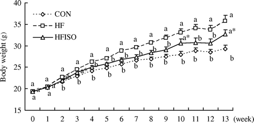 Fig. 1. Effect of dietary isoflavone mixture (daidzin + glycitin) on the body weight.Notes: Each value is expressed as the mean ± SEM. n = 6–7 for each group. Values without a common letter differ significantly (p < 0.05). Compare with HF group. *0.05 < p < 0.1.