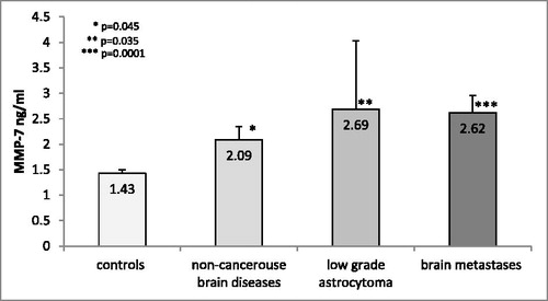 Figure 1. MMP-7 serum levels in non-tumour brain diseаses, benign brain cancers and brain metastases compared to controls.Note: The data are presented as mean values with standard error of the mean (±SEM). *p = 0.006 controls versus benign brain tumours; **p = 0.0001 controls versus brain metastases.