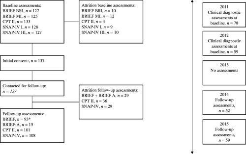 Figure 1. Flow-chart. BRI: behavioral regulation index; BRIEF: Behavior Rating of Executive Function; CPT: Continuous Performance Test; HI: hyperactivity impulsivity; I: inattention; MI: metacognition index; SNAP-IV: Swanson-Nolan-Pelham Scale, fourth edition. *Seven parents used BRIEF (parent version) for children older than 18 years old.