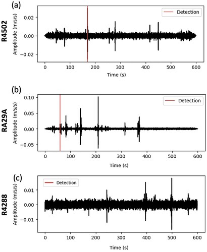 Figure 5. (a), (b) and (c) show the false detections recorded with the wavelet-based P-wave picker for the noisy stations R4502, RA29A and R4288 over a 10-minute data frame, respectively.