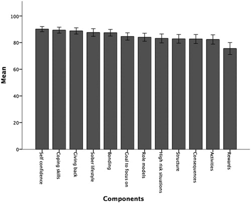 Figure 1. A bar graph showing mean ‘importance’ scores for all 12 components. Error bars represent 95% confidence intervals.