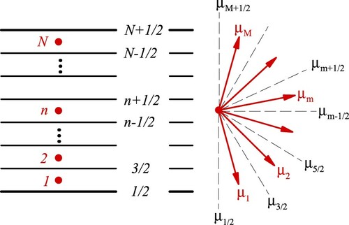 Figure 2. Spatial and angular division of the domain.