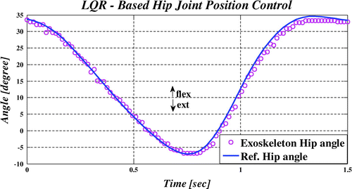 Figure 7. Reference angle & exoskeleton angle of hip joint using controller.