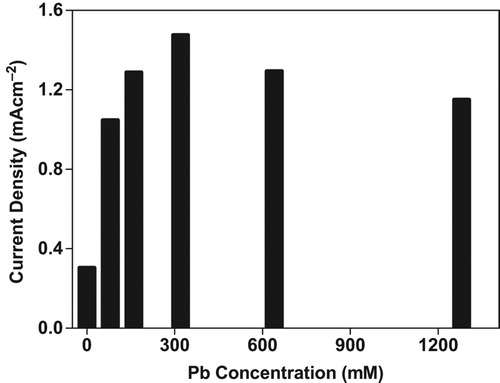 Figure 6. Effect of Pb+2 concentration on O2•−  production in tomato plants after 24 hours treatment.