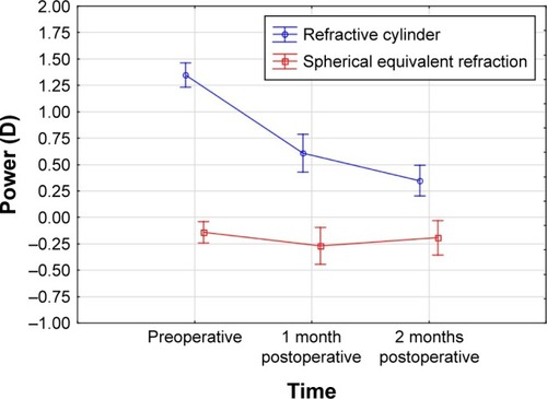 Figure 4 Spherical equivalent refraction and refractive cylinder over time.