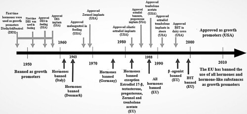 Figure 1. Timeline or history of anabolic growth promoters. This figure is for the EU below and above the line for the U.S.A. situation. Adapted from Ronquillo and Hernandez (Citation2017) and from Herago and Agonafir (Citation2017).