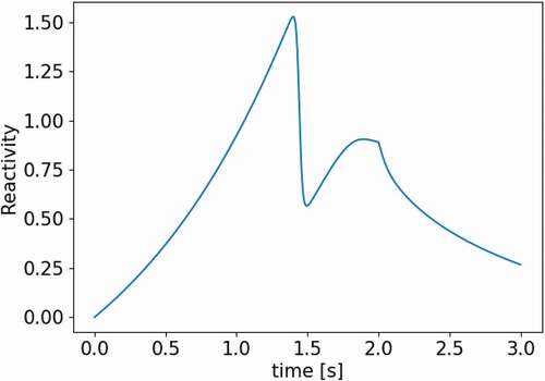 Fig. 5. Example reactivity evolution during the 2D-LRA transient on a 1 cm mesh.