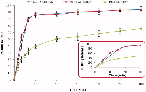Figure 3. Plot representing percent drug released from optimized formulations (MCT and LCT SNEDDS) and pure drug. The inset shows the percent drug release in 30 min (n = 6).