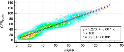 Figure 2. Scatter plots and regression equation of GFREKFC and mGFR (mL/min/1.73 m2). mGFR is located on the X axis, and GFREKFC is located on the Y axis. The solid blue line represents the regression line between GFREKFC and mGFR, and dashed red lines represent 95% confidence intervals for the regression line. The solid red line represents the identity line of y = x.