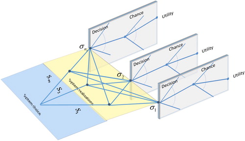 Figure 4. Illustration of the decision event tree applied in prior decision analysis of systems with uncertain possible system realizations (adapted after Faber and Maes Citation2005).