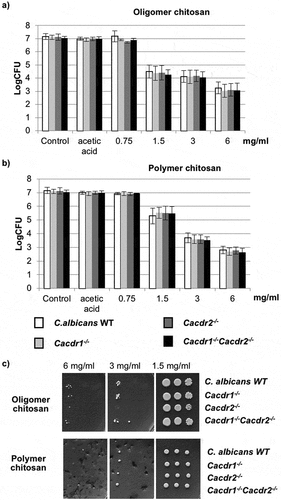 Figure 4. Effects of efflux pump gene deletion on C. albicans susceptibility to chitosan, (a) oligomer and (b) polymer by broth dilution, and by agar dilution assay (c).