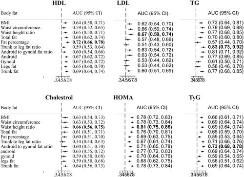 Figure 1 Adjusted area under the ROC curve for body adiposity indicators for predicting selected CM risk factors.Notes: The model used for analysis was adjusted for age and gender. The highest value for each CM risk is highlighted in bold.Abbreviations: AUC, Under area receiver operating characteristic (ROC) curve; CM, cardiometabolic; CI, confidence interval; BMI, Body mass index; TG, Triglycerides; HDL, High density lipoprotein cholesterol; LDL, low density lipoprotein cholesterol; HOMA, Homeostatic model assessment; TyG, triglycerides and glucose index.