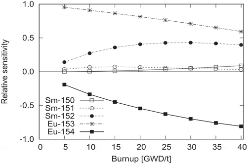 Figure 4. Sensitivity of Eu-154 generation to FP one-group (n,γ) cross-sections (STEP-3, 0% void ratio)