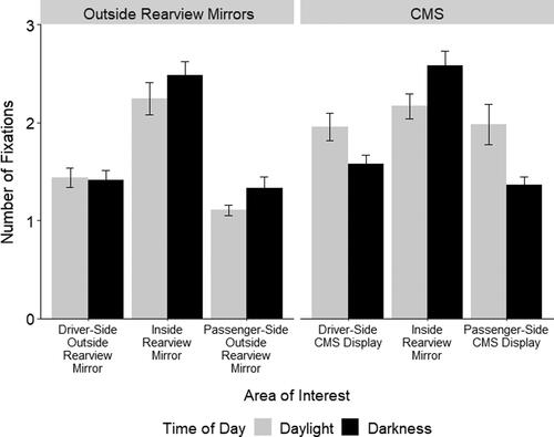 Figure 4. Number of fixations to relevant areas of interest during lane changes. The left panel displays the number of fixations across areas of interest for outside rearview mirrors in daylight and darkness and the right panel displays the number of fixations across areas of interest for the tested camera monitoring system (CMS) in daylight and darkness. Error bars are standard error.