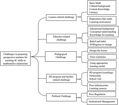 Figure 2. Typology of challenges.