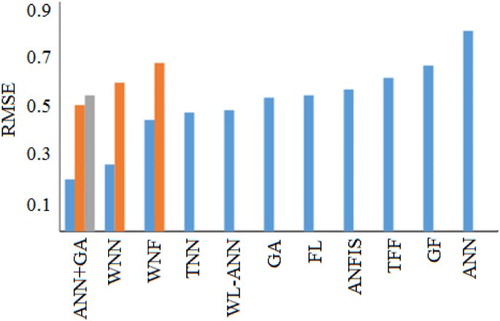 Figure 7. RMSE for hybrid methods in flood and debris flow forecasting.