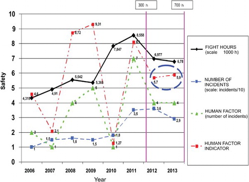 Figure 5. Values representing safety during 2006–2013.