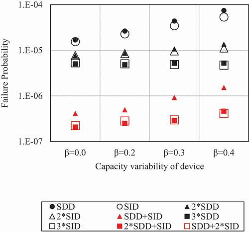 Figure 12. Relationship between capacity variability and failure probability (TKY, ρ = 0.25, β’ = 0.2)