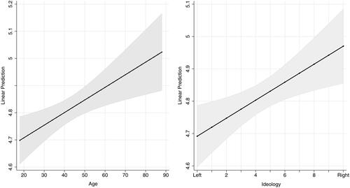 Figure 3. The effect of age and ideology on candidates’ attitudes towards women’s and men’s roles in the representation of gender equality policies. Linear predictions. Notes: Linear predictions of respondents rating on a seven-point scale of the extent to which the field of gender equality policies is a better fit for a man or a woman in politics. Higher values indicate that the policy field is more appropriate for women. A value of four shows that the policy field is perceived to be equally suited to women and men. The predictions are based on Model 1 in Table 1. Age: mean = 43.1; std. dev.=15.2. Ideology: mean = 4.4; std. dev.=2.7.