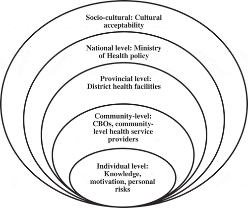 Figure 1. The socioecological model for capacity building in geographical context.