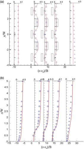 Figure 5. Comparisons of mean streamwise velocity between the experimental data and the present simulation for (a) lateral profiles at the z = H/2 horizontal plane and (b) vertical profiles at the y = 0 vertical plane.