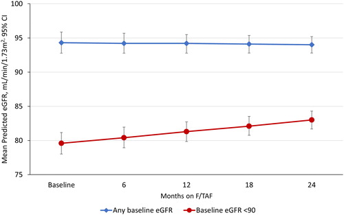 Figure 1 Mean predicted eGFR-EPI values* after switching from F/TDF to F/TAF (N = 331). eGFR-EPI, estimated glomerular filtration rate; F/TAF, emtricitabine/tenofovir alafenamide; F/TDF, emtricitabine/tenofovir disoproxil fumarate.*Predicted values were obtained by applying the fitted multivariate models to each patient’s covariate values and averaging over the group of interest. The following formulas were applied:For all patients:eGFR-EPI = 30.69 + 0.03* (days on TAF) – 0.25* Age – 0.21* (eGFR-EPI switch) −0.0003* (eGFR-EPI switch)*(days on TAF)For patients with eGFR-EPI at time of switch <90 mL/min/1.73 m2:eGFR-EPI = 17.91 + 0.05* (days on TAF) – 0.13* Age – 0.23* (eGFR-EPI switch) −0.0006* (eGFR-EPI switch)*(days on TAF)For patients with eGFR-EPI at time of switch ≥90 mL/min/1.73 m2:eGFR-EPI = 32.73 + 0.04* (days on TAF) – 0.33* Age – 0.19* (eGFR-EPI switch) −0.0004* (eGFR-EPI switch)*(days on TAF)