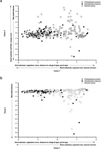 Figure 2. Relationship between factor scores of P. pulcher (grey circles; n = 87), H. mabouia (black circles; n = 69), and random habitat points (open circles; n = 184) for (a) Factors 1 and 2 and (b) Factors 1 and 3