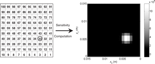 Figure 11. Sensitivity coefficients distribution (Wm−2) of η(β) to the component n°33 of β computed for the HSC (1) and .