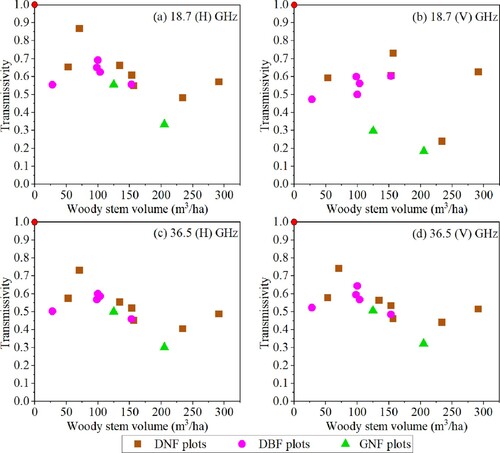 Figure 6. Transmissivity of each tree sample plot at 18.7- and 36.5- GHz, H and V polarizations, at 55° incidence angle, with woody stem volume.