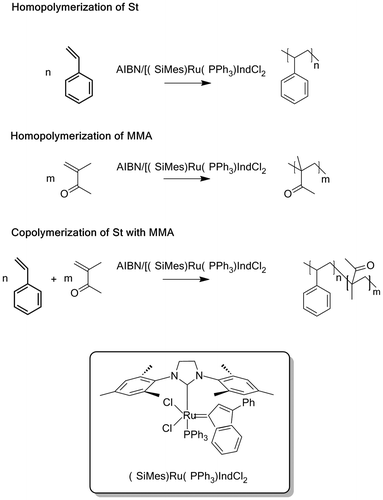 Scheme 1. Scheme of the polymerization and copolymerization of styrene and methyl methacrylate using the M20/AIBN system.
