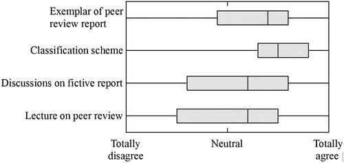 Figure 3. Student view on the importance of different parts of the training when asked to rate statements like ‘The exemplar of a peer-review report was important for my understanding of how to assess reports’, etc. The figure should be interpreted in the same way as Figure 2.