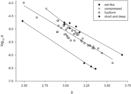 Figure 1 Scatterplot of log10a and b parameters based on body shape for 52 New Zealand freshwater fish species. For clarity, the data point for Atlantic salmon has been omitted from the plot.