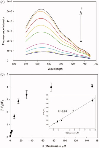 Figure 3. Detection sensitivity of the developed method. (a) The fluorescence emission spectra and (b) signal-to-background ratio of DNA-AgNCs in presence of melamine at different concentrations (From bottom to top: 0, 150 nM, 1.5 μM, 3 μM, 7.5 μM, 15 μM, 30 μM, 75 μM, and 150 μM). The signal-to-background ratio is defined as (F–F0)/F0, where F0 and F are the fluorescence emission intensities at 670 nm (F670) in the absence and presence of melamine, respectively.