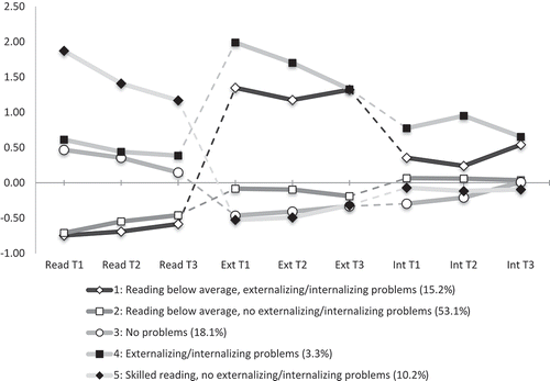 Figure 3. Five latent subgroups based on reading skills, externalizing problems, and internalizing problems at T1, T2, and T3.