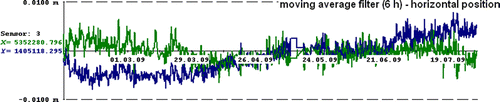 Figure 9.  Medium-term trend (moving average filter of 6 hours between February and July 2009). Even movements of a few millimeters are quite clearly seen.