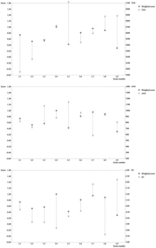 Figure 7. Comparison between subjective evaluation results and eye movement data.