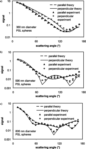 FIG. 3 (a) The angular scattering intensities of PSL spheres with a specified diameter of 360 nm and standard deviation of 5.40 nm measured by the polar nephelometer with incident light polarized parallel (▴) and perpendicular (◊) to the measurement plane with expectations developed via GA search of Mie-Lorenz theory calculations and fitted to the measurement. (b) Similar results but for PSL particles with a specified diameter of 596 nm and a standard deviation of 7.75 nm. (c) Similar results but for PSL particles with a specified diameter of 806 nm and a standard deviation of 11.28 nm.