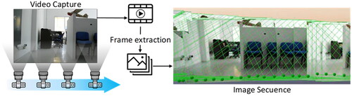 Figure 3. Non-georeferenced data acquisition and sequence image generation.