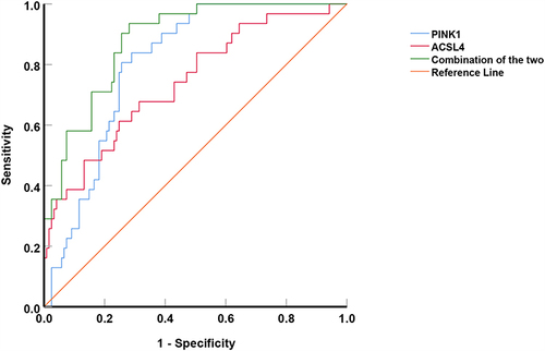 Figure 3 Receiver operating characteristic of PINK1 and ACSL4 in predicting the prognosis of patients with acute myocardial infarction.