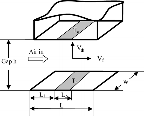 FIG. 1 Schematic of collection region of thermophoretic sampler. L, W and h are the sampler's length, width, and the gap between hot and cold plates. Air inlet flow velocity is V f , the thermophoretic velocity is V th with V th1 and V th2 standing for thermophoretic velocity in the L 1 and L 2 region. T c and T h are cold-and hot-side surface temperatures with T h1 and T h2 standing for the hot side temperature in the L 1 and L 2 region. The temperature gradient in the L 1 and L 2 region are ∇ T 1 = T h1− T c /h and ∇ T 2 = T h2 − T c /h, respectively.