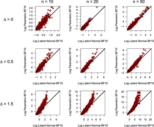 Figure 3. For all combinations of difference in location parameters Δ, and n, the relationship between the latent normal Bayes factor and the parametric Bayes factor is shown for logistic data. The black lines indicate the point of equivalence. The two Bayes factors are generally in agreement, as suggested by the ARE results in [Citation58].