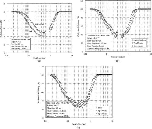 FIG. 5 Filtration efficiency for different vibration peak velocities (a) Vf = 3 cm/s; (b) Vf = 5 cm/s; (c) Vf = 10 cm/s.