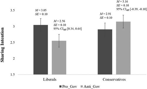 Figure 3. Interaction between political identity and news stance on sharing intention (Study 1).