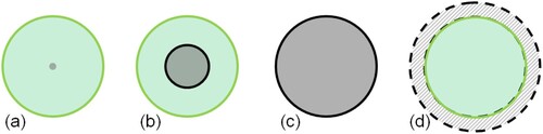 Figure 3. Schematic of the hypergeometric model for tree crowns in a forest plantation stand with an increment of RASD. (Green circles represent crowns at nadir; gray circles are the ‘crust’ of trees, which is a rigid body and cannot overlap with other crowns. The size of the gray circles represents the exclusion distances among tree crowns. (a) the size of the ‘crust’ is zero, RASD = 0, the hypergeometric model is actually the Poisson model; (b) the ‘crust’is inside the crown, RASD < 1; (c): ‘crust’ is the crown itself, RASD = 1; and (d) the ‘crust’ is larger than the crown, RASD > 1. The oblique outside of the crown is the pseudo reject area and need to be removed when calculating the gap fraction because the region is not actually a crown)).