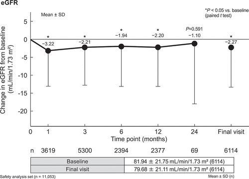 Figure 3. Changes in estimated glomerular filtration rate (eGFR) from baseline. Results are presented as the mean and the error bars indicate standard deviation. *P < 0.05 vs. baseline (paired t test).