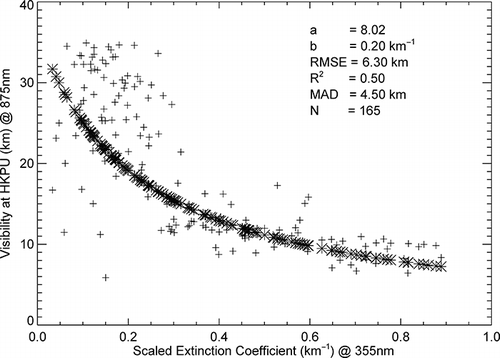 Figure 4. Nonlinear regression fit for scaled extinction coefficient and visibility at HKPU. Estimated values of the regression coefficients a and b and N are reported along with root mean square error (RMSE), mean absolute deviation (MAD), and coefficient of determination (R 2) for 165 measured values of visibility at HKPU and scaled surface extinction coefficient.