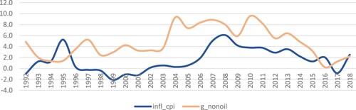 Figure 2. Inflation rate and growth of non-oil output in Saudi Arabia. Source: General Authority of Statistics, Saudi Arabia.